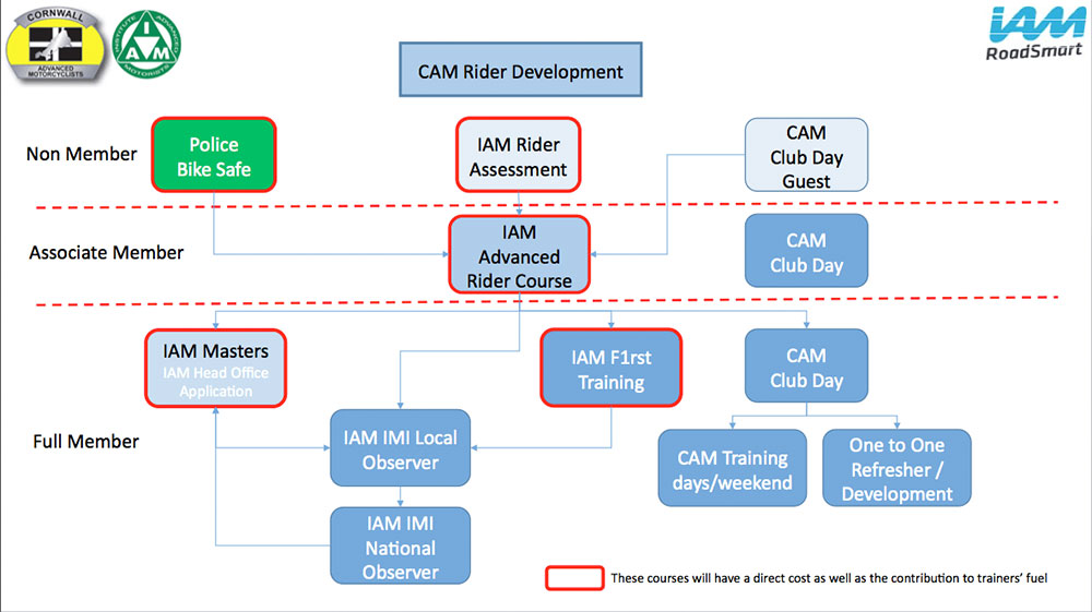 Rider-Development-Chart